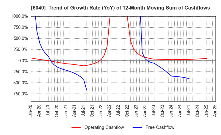 6040 Nippon Ski Resort Development Co.,Ltd.: Trend of Growth Rate (YoY) of 12-Month Moving Sum of Cashflows
