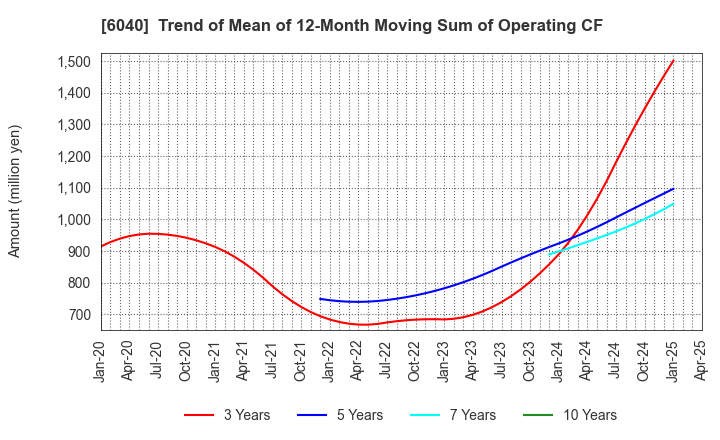 6040 Nippon Ski Resort Development Co.,Ltd.: Trend of Mean of 12-Month Moving Sum of Operating CF