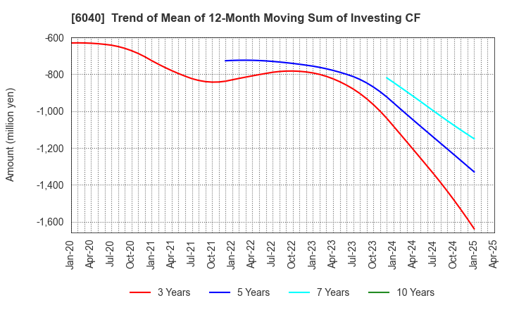 6040 Nippon Ski Resort Development Co.,Ltd.: Trend of Mean of 12-Month Moving Sum of Investing CF