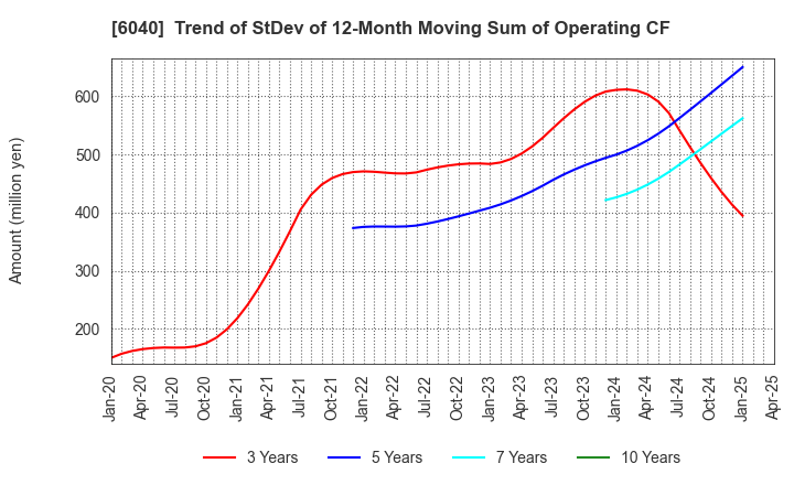 6040 Nippon Ski Resort Development Co.,Ltd.: Trend of StDev of 12-Month Moving Sum of Operating CF