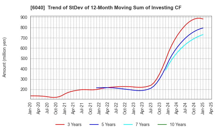 6040 Nippon Ski Resort Development Co.,Ltd.: Trend of StDev of 12-Month Moving Sum of Investing CF