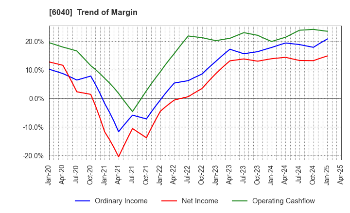 6040 Nippon Ski Resort Development Co.,Ltd.: Trend of Margin