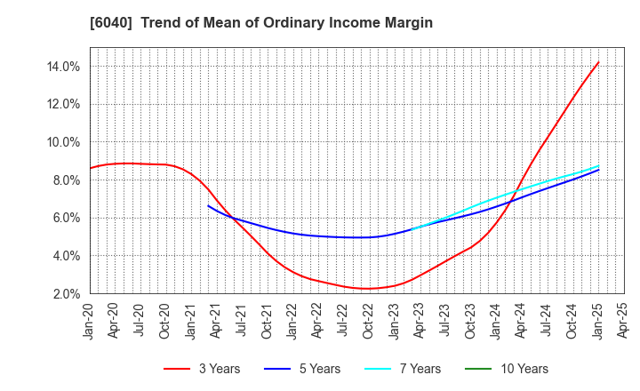 6040 Nippon Ski Resort Development Co.,Ltd.: Trend of Mean of Ordinary Income Margin