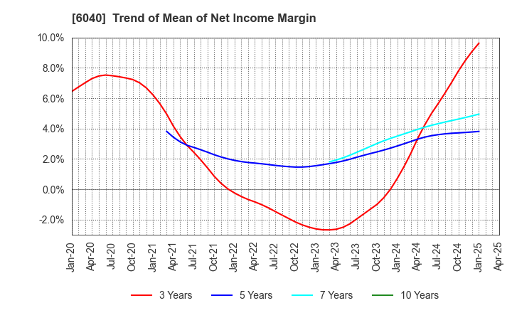6040 Nippon Ski Resort Development Co.,Ltd.: Trend of Mean of Net Income Margin