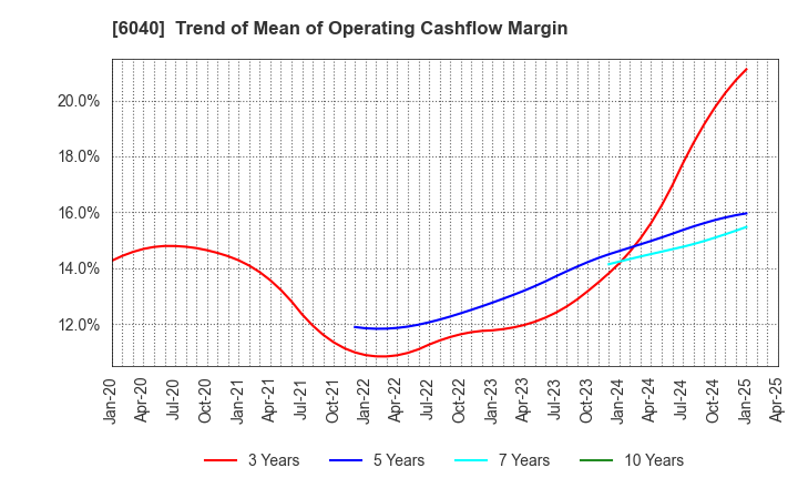 6040 Nippon Ski Resort Development Co.,Ltd.: Trend of Mean of Operating Cashflow Margin