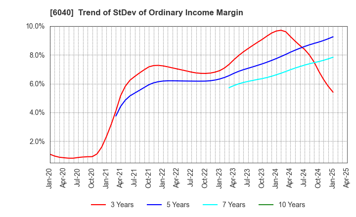 6040 Nippon Ski Resort Development Co.,Ltd.: Trend of StDev of Ordinary Income Margin