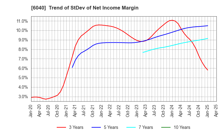 6040 Nippon Ski Resort Development Co.,Ltd.: Trend of StDev of Net Income Margin