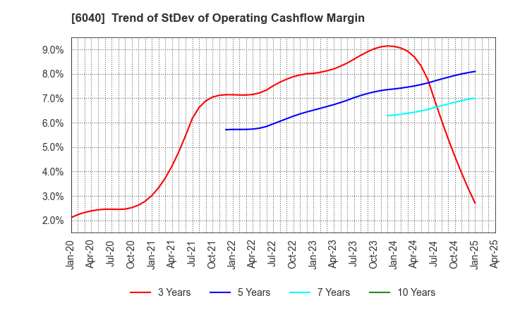 6040 Nippon Ski Resort Development Co.,Ltd.: Trend of StDev of Operating Cashflow Margin