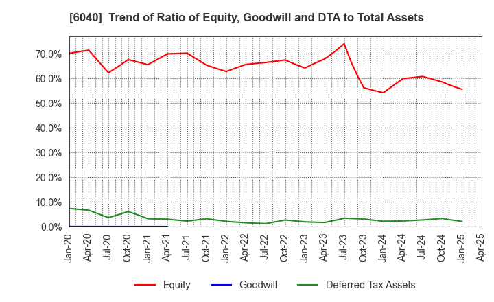 6040 Nippon Ski Resort Development Co.,Ltd.: Trend of Ratio of Equity, Goodwill and DTA to Total Assets