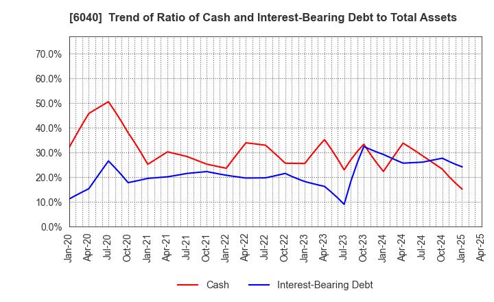 6040 Nippon Ski Resort Development Co.,Ltd.: Trend of Ratio of Cash and Interest-Bearing Debt to Total Assets