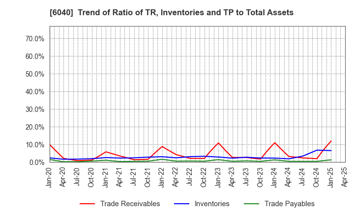 6040 Nippon Ski Resort Development Co.,Ltd.: Trend of Ratio of TR, Inventories and TP to Total Assets