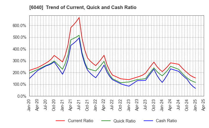 6040 Nippon Ski Resort Development Co.,Ltd.: Trend of Current, Quick and Cash Ratio