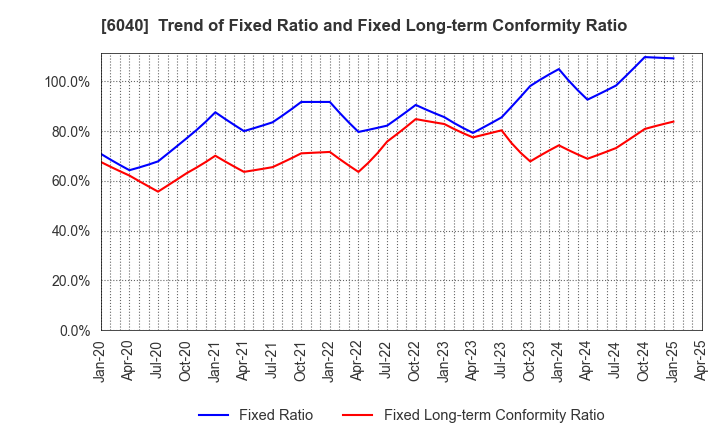 6040 Nippon Ski Resort Development Co.,Ltd.: Trend of Fixed Ratio and Fixed Long-term Conformity Ratio