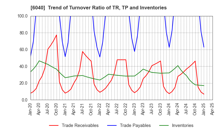 6040 Nippon Ski Resort Development Co.,Ltd.: Trend of Turnover Ratio of TR, TP and Inventories