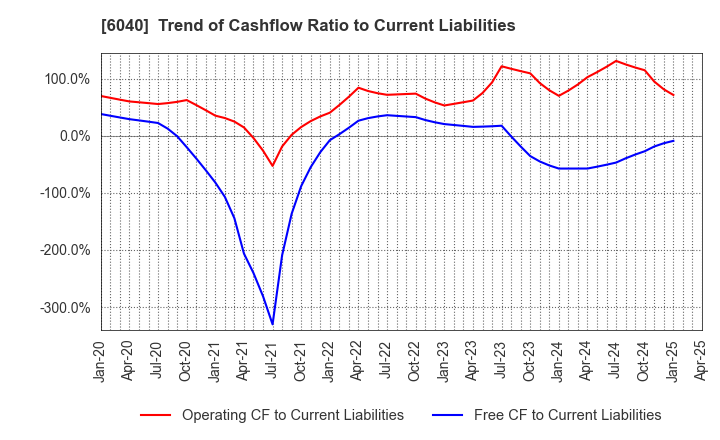 6040 Nippon Ski Resort Development Co.,Ltd.: Trend of Cashflow Ratio to Current Liabilities