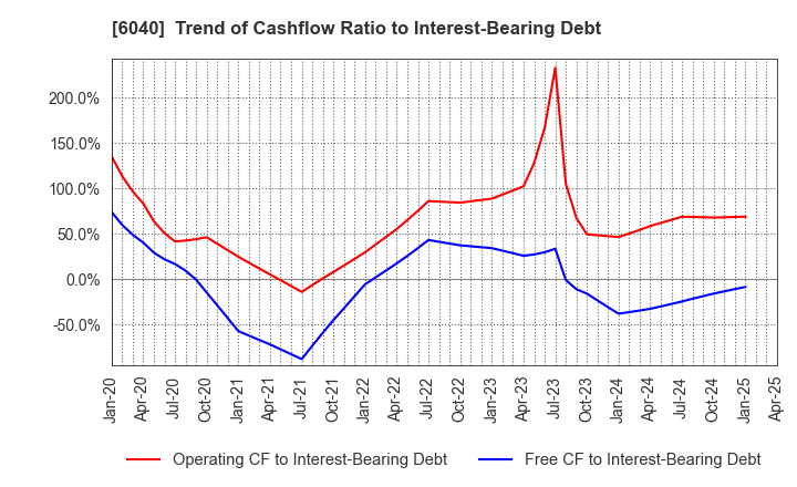 6040 Nippon Ski Resort Development Co.,Ltd.: Trend of Cashflow Ratio to Interest-Bearing Debt
