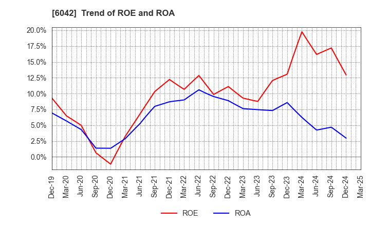 6042 NIKKI CO.,LTD.: Trend of ROE and ROA