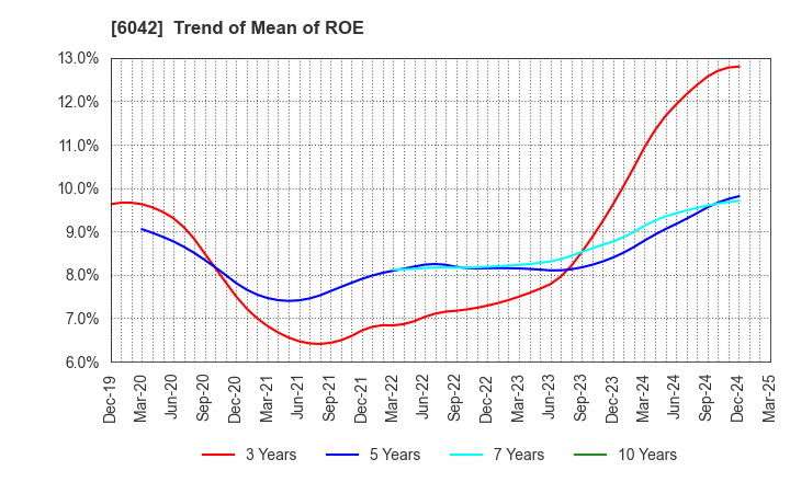 6042 NIKKI CO.,LTD.: Trend of Mean of ROE