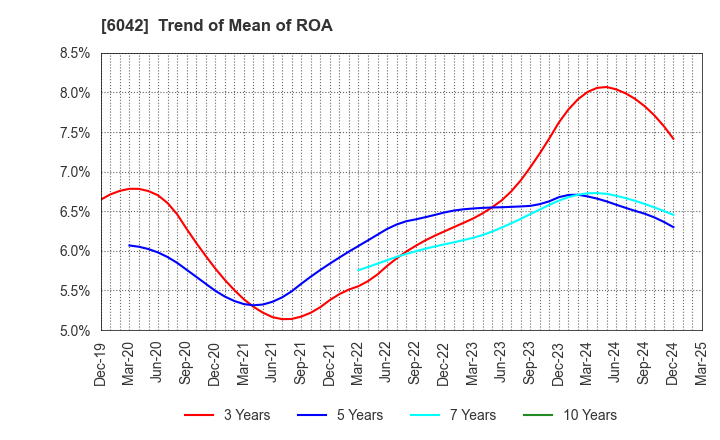 6042 NIKKI CO.,LTD.: Trend of Mean of ROA