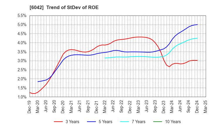 6042 NIKKI CO.,LTD.: Trend of StDev of ROE