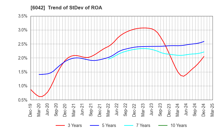 6042 NIKKI CO.,LTD.: Trend of StDev of ROA