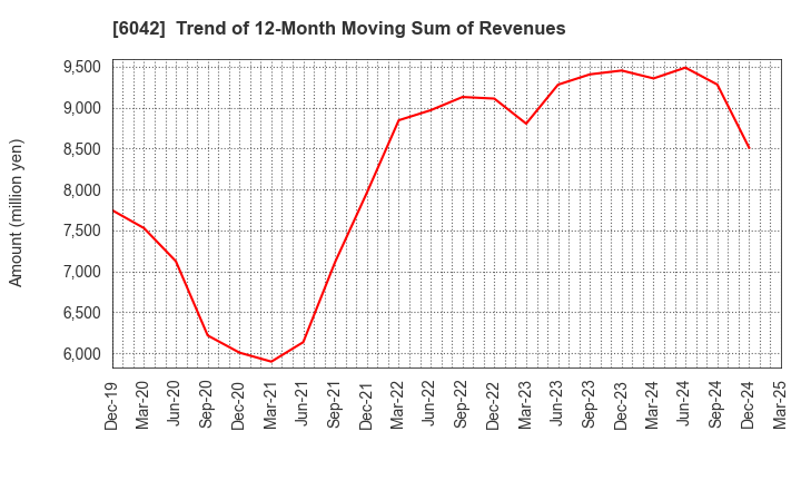6042 NIKKI CO.,LTD.: Trend of 12-Month Moving Sum of Revenues