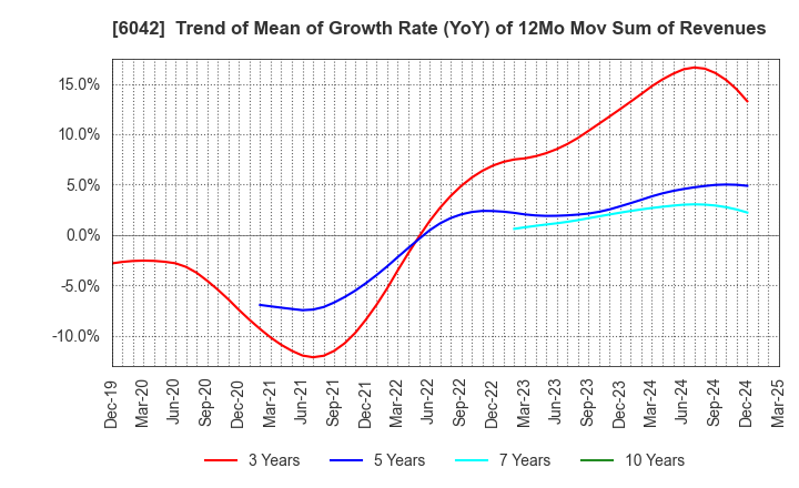 6042 NIKKI CO.,LTD.: Trend of Mean of Growth Rate (YoY) of 12Mo Mov Sum of Revenues