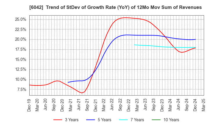 6042 NIKKI CO.,LTD.: Trend of StDev of Growth Rate (YoY) of 12Mo Mov Sum of Revenues