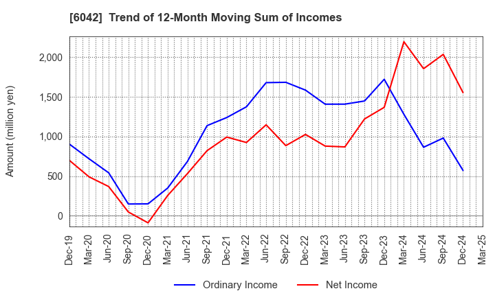 6042 NIKKI CO.,LTD.: Trend of 12-Month Moving Sum of Incomes
