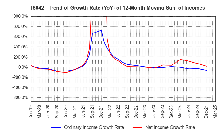 6042 NIKKI CO.,LTD.: Trend of Growth Rate (YoY) of 12-Month Moving Sum of Incomes