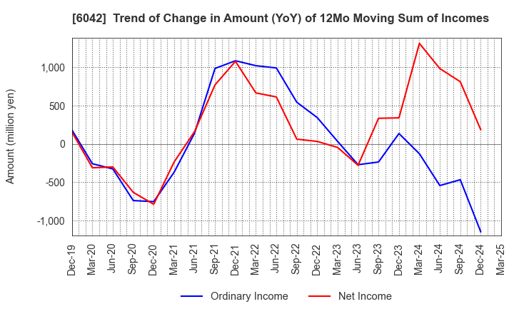 6042 NIKKI CO.,LTD.: Trend of Change in Amount (YoY) of 12Mo Moving Sum of Incomes