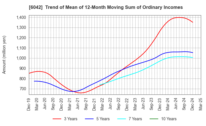 6042 NIKKI CO.,LTD.: Trend of Mean of 12-Month Moving Sum of Ordinary Incomes