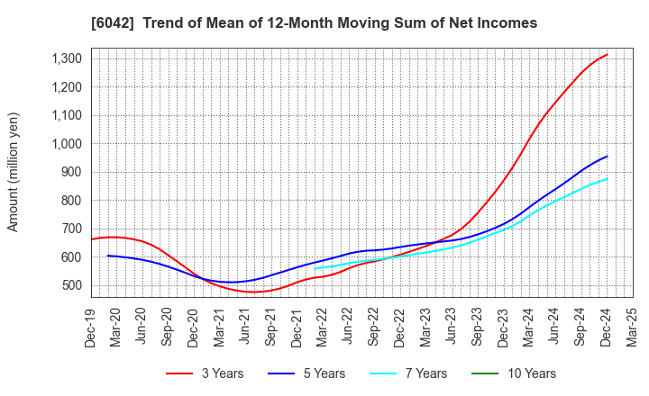 6042 NIKKI CO.,LTD.: Trend of Mean of 12-Month Moving Sum of Net Incomes