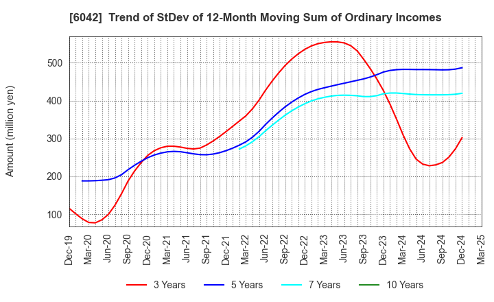 6042 NIKKI CO.,LTD.: Trend of StDev of 12-Month Moving Sum of Ordinary Incomes