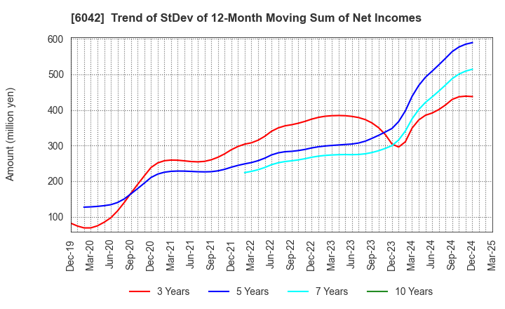 6042 NIKKI CO.,LTD.: Trend of StDev of 12-Month Moving Sum of Net Incomes