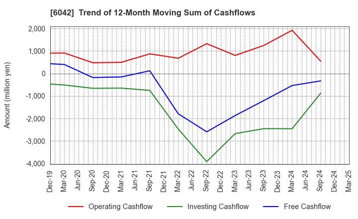 6042 NIKKI CO.,LTD.: Trend of 12-Month Moving Sum of Cashflows