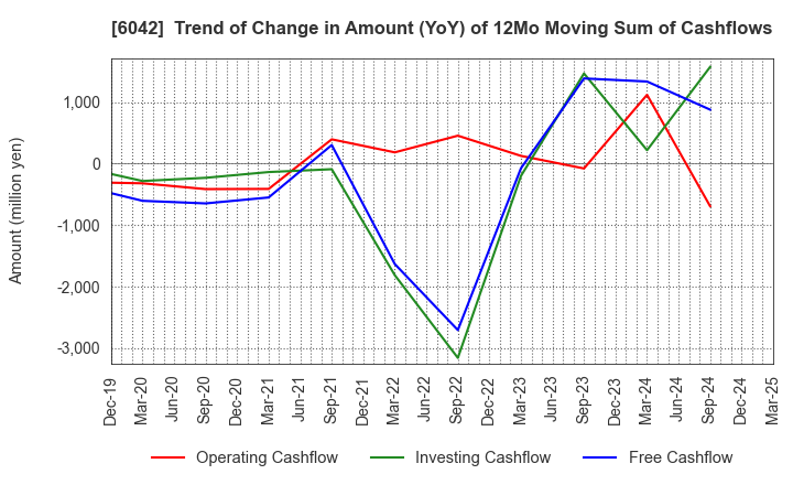 6042 NIKKI CO.,LTD.: Trend of Change in Amount (YoY) of 12Mo Moving Sum of Cashflows