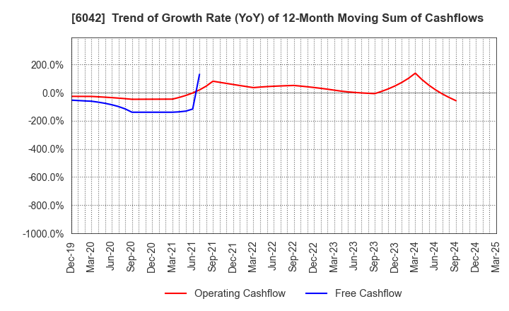 6042 NIKKI CO.,LTD.: Trend of Growth Rate (YoY) of 12-Month Moving Sum of Cashflows