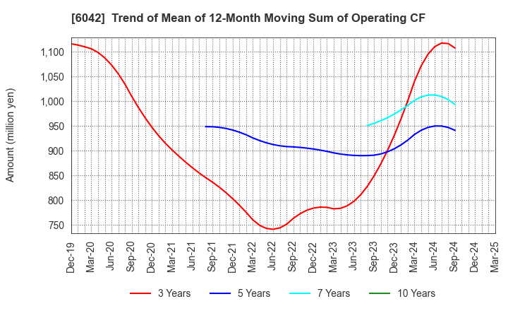 6042 NIKKI CO.,LTD.: Trend of Mean of 12-Month Moving Sum of Operating CF