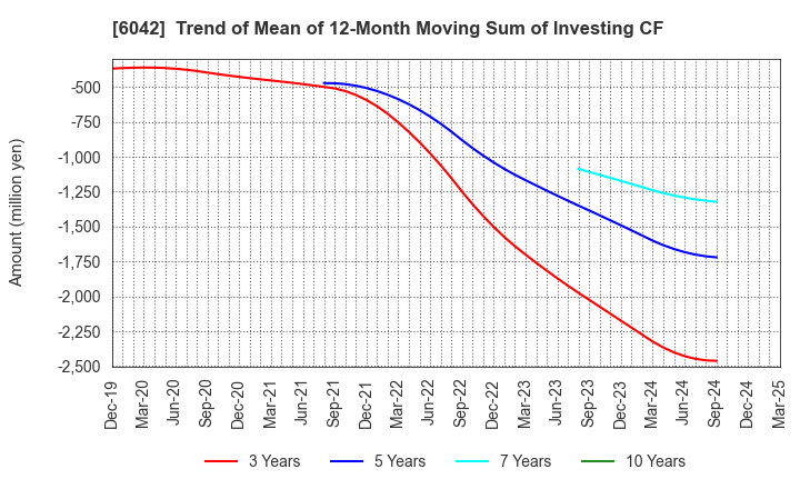 6042 NIKKI CO.,LTD.: Trend of Mean of 12-Month Moving Sum of Investing CF
