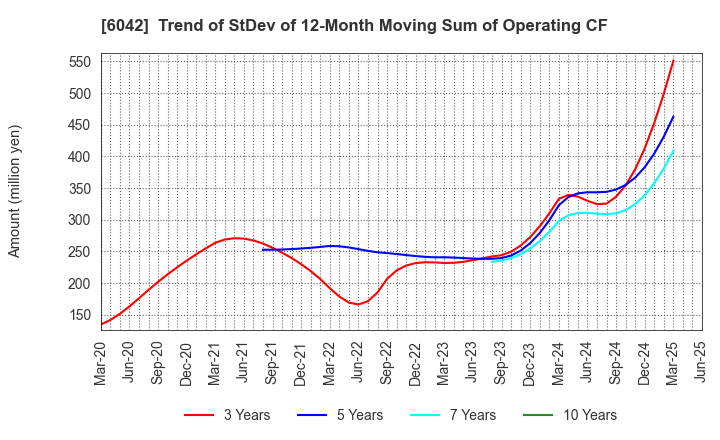 6042 NIKKI CO.,LTD.: Trend of StDev of 12-Month Moving Sum of Operating CF