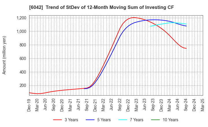 6042 NIKKI CO.,LTD.: Trend of StDev of 12-Month Moving Sum of Investing CF