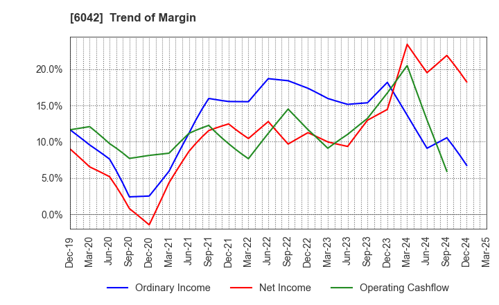 6042 NIKKI CO.,LTD.: Trend of Margin
