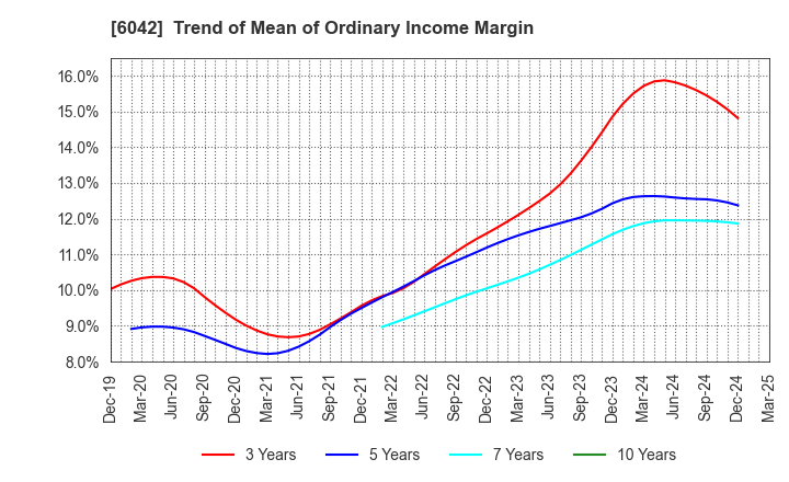 6042 NIKKI CO.,LTD.: Trend of Mean of Ordinary Income Margin