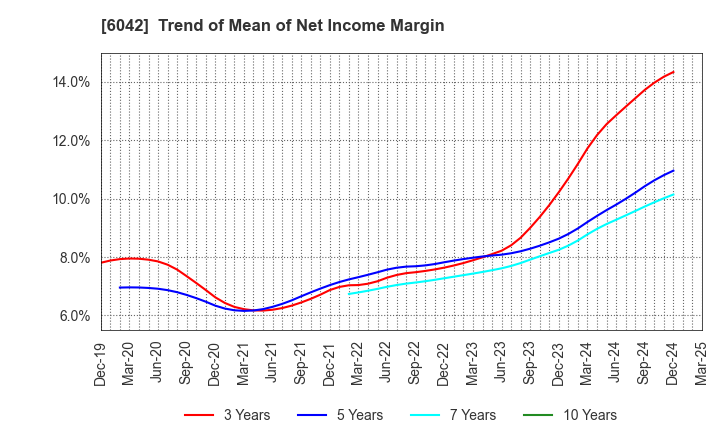 6042 NIKKI CO.,LTD.: Trend of Mean of Net Income Margin
