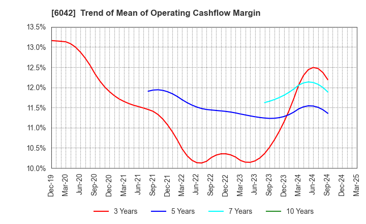 6042 NIKKI CO.,LTD.: Trend of Mean of Operating Cashflow Margin