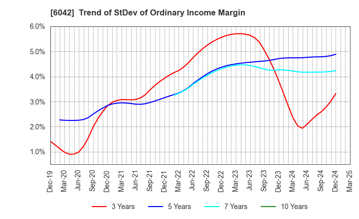 6042 NIKKI CO.,LTD.: Trend of StDev of Ordinary Income Margin