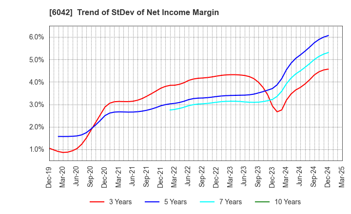 6042 NIKKI CO.,LTD.: Trend of StDev of Net Income Margin