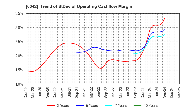6042 NIKKI CO.,LTD.: Trend of StDev of Operating Cashflow Margin