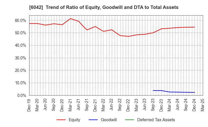 6042 NIKKI CO.,LTD.: Trend of Ratio of Equity, Goodwill and DTA to Total Assets